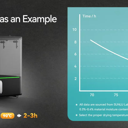 SUNLU E2 3D Filament Dryer Support 1KG Or 3KG PLA PETG PLA + Up to 110℃ Max Capacity 372×192mm×186mm