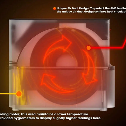 SUNLU AMS Heater 3D Filament Dryer Enables Simultaneous Printing & Drying Easy Installation Compatible with Bambu Lab AMS Gen 1