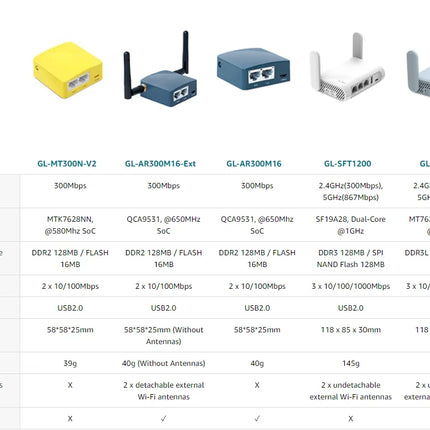 GL.iNet GL MT300N/V2 Mango Wireless Mini Portable VPN Travel Router Mobile Hotspot in Pocket WiFi Repeater Bridge