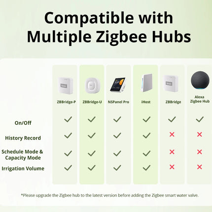 SONOFF SWV Zigbee Smart Water Valve IP55 Automatic Irrigation Easy Install Remote Control Time Schedule via eWeLink Alexa Google