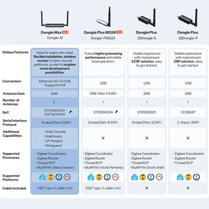 SONOFF Dongle-M Dongle Max Zigbee/Thread PoE Dongle High-Performance Chipset Dual-antenna Supports Ethernet,Wi-Fi,USB Connection